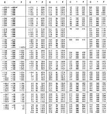 conversion tables fahrenheit and