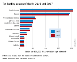 Heart Disease Remains The Leading Cause Of Death In U S