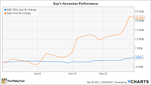 Why Gap Stock Jumped 24 In November The Motley Fool