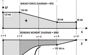 In addition it also carries point loads of 1kn. 11 Shear Force And Bending Moment Sfd Bmd Problem4 Dubai Khalifa
