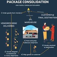 how shipment consolidation simplifies