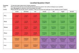 Leveled Questions Chart Diagram Chart Character