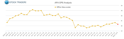 Eps Chart For Apache Apa Stock Traders Daily