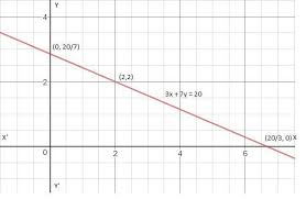 Graph For The Equation 3x 7y 20