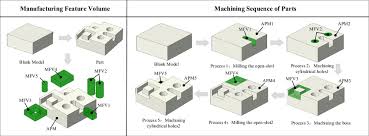 model during machining