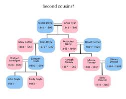 This Family History Chart Explains 2nd Cousins Removed