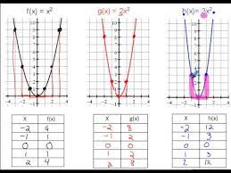 4 1 How To Graph Quadratic Functions In