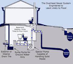 Sewage Ejector Pump Boulder Sewage