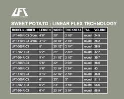 Firewire Sweet Potato Review Blinksurf