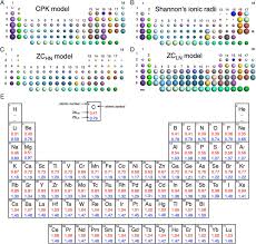 atomic sizes used in molecular models