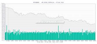 Tr4der Petrobras Pn Petr4 Sa Intraday Chart And Summary