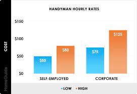 2024 handyman hourly rates list