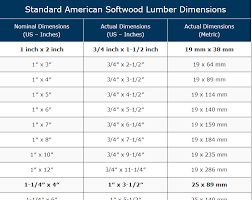 lumber dimensions explained nominal