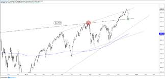 Dow Jones S P 500 Short Term Volatility Features Chart Pattern