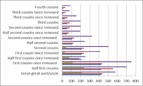 Third Cousin Once Removed Cousin Calculator Relationship