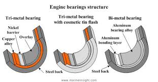 Types Of Main Bearings Of Marine Engines And Their Properties