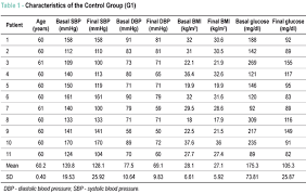 Decrease In Blood Pressure Body Mass Index And Glycemia