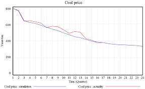 Comparison Chart Of Simulated Coal Price And Actual Coal