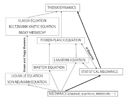 Main Paths Of Thermal Physics From