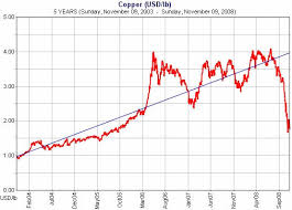 Current Price Copper Current Price