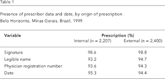 Analysis Of Medical Prescriptions Dispensed At Health