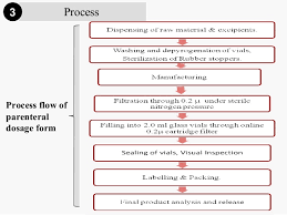 Ointment Manufacturing Process Flow Chart Fresh Sterile