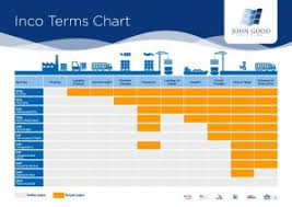 Incoterms Chart Uk Shipping Agents Freight Forwarder