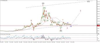 Long Term Elliott Wave Count For Silver Charts Indepth