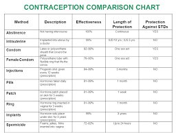 Compare Contraceptive Pills Pharma