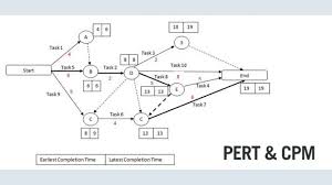 Pert And Cpm Vital Gears Of Contemporary Project Management