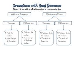 Operations With Real Numbers Flow Chart