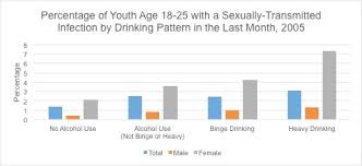 Drinking And Risky Sexual Behavior Fact Sheets Resources