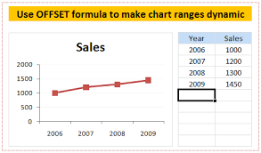 Dynamic Chart Ranges In Excel How To Tutorial