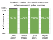 Scientific consensus on climate change - Wikipedia
