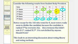 Introduction To Voting Theory And Preference Tables