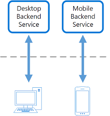 Let's take a look at how serverless computing is different from baas and paas: Backends For Frontends Pattern Cloud Design Patterns Microsoft Docs