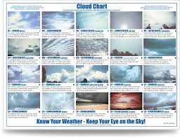 Laminate Cloud Chart