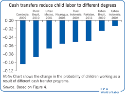 Iza World Of Labor Can Cash Transfers Reduce Child Labor