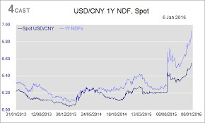 Forex Analysis China Flows Usd Cny Usd Cnh Spikes To 5 6