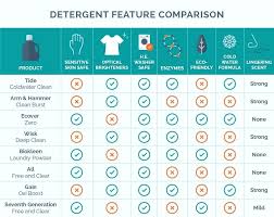 Washing Machine Comparison Chart Dxzxzu Info