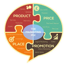 Understanding The Marketing Mix And The 4 Ps Relative