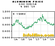 5 Year Aluminum Prices And Aluminum Price Charts