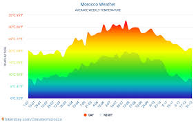 Morocco Weather 2020 Climate And Weather In Morocco The