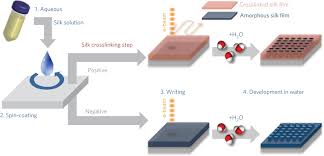 water based electron beam lithography