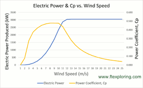 Wind Turbine Power Coefficient