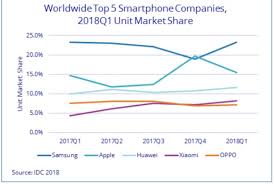 Apples Free Fall In Smartphone Market Idc Chart Shows