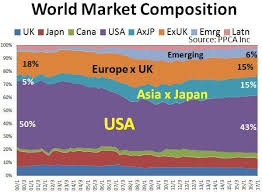 World Stock Market Composition Spdr S P 500 Trust Etf