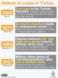 Timeline A History Of Turkish Coups News Al Jazeera