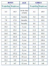 age wise height and weight chart for