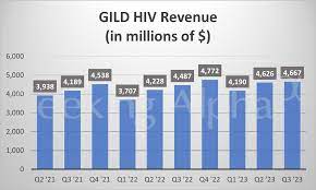 gilead sciences in charts hiv revenue
